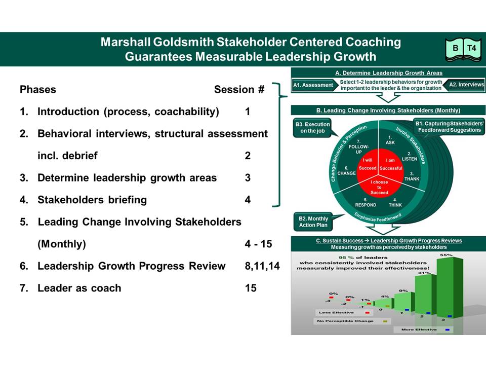 Coaching styles and methodology Executive Coaching