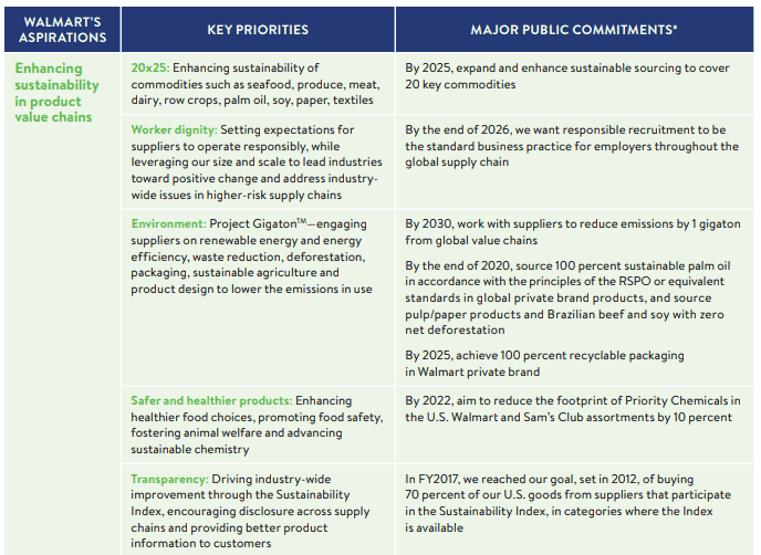 Green Supply Chain News Highlights from the Walmart 2018 Global