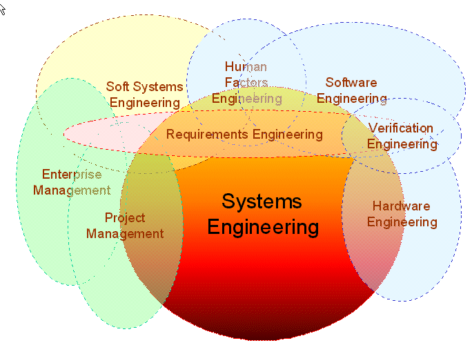 Systems Engineering