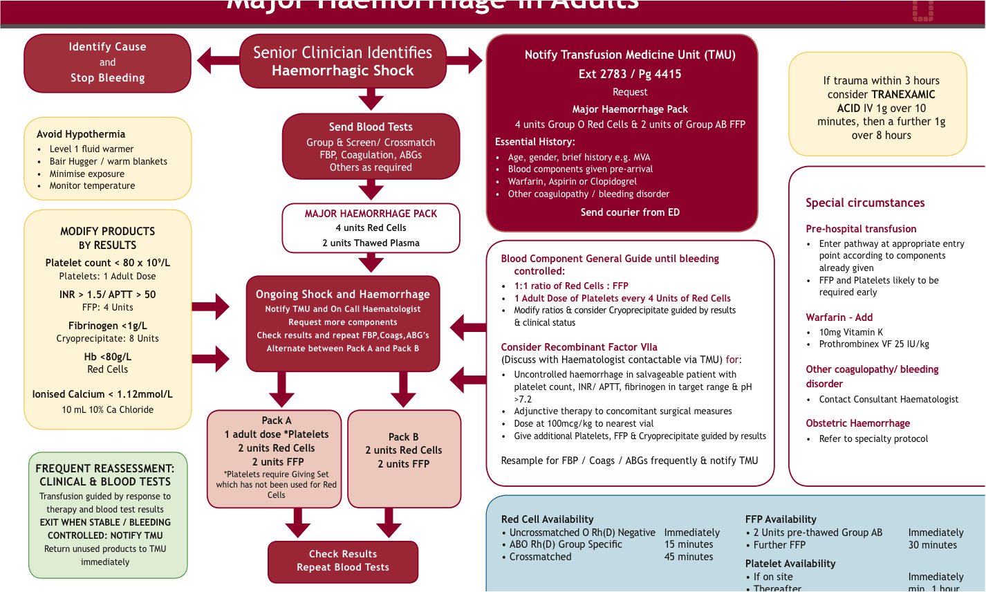 SCGH massive transfusion protocol Charlie's ED