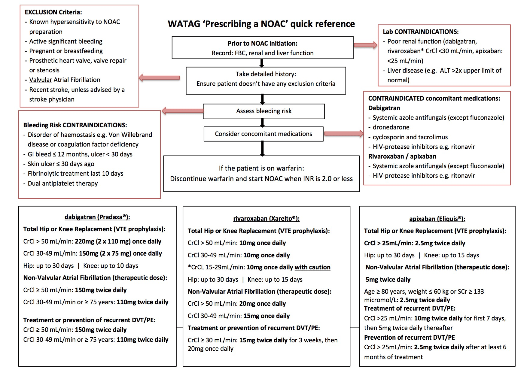 New Oral AntiCoagulant (NOAC) Prescribing Guidelines Charlie's ED