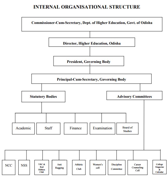 Administration SCIENCE COLLEGE (AUTONOMOUS), HINJILICUT