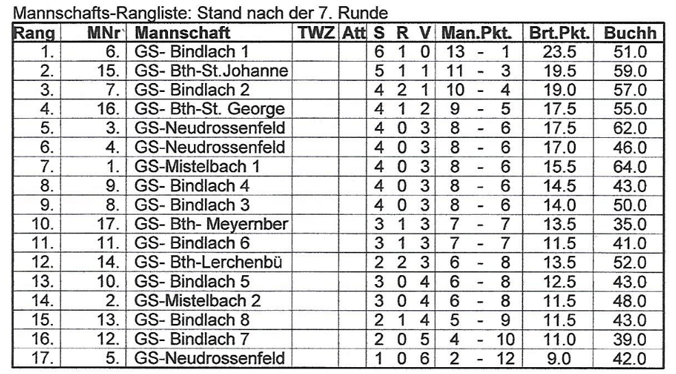 GS Bindlach Schulschachmeister Bezirksverband Oberfranken