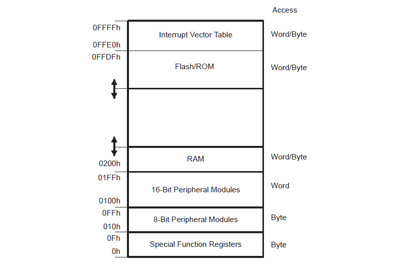 Lecture 2 - The MSP-430 core