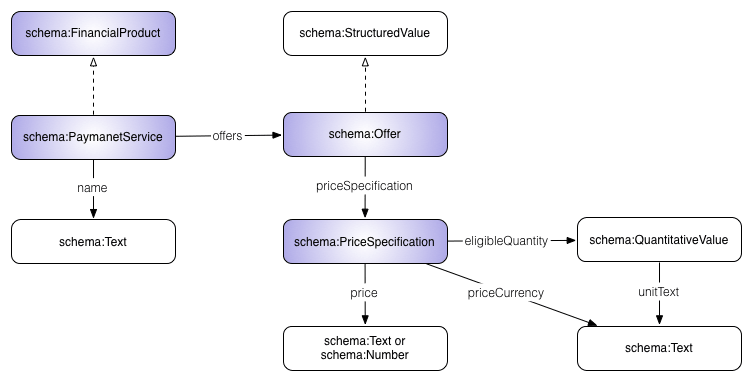 Markup for Banks and Financial Institutions