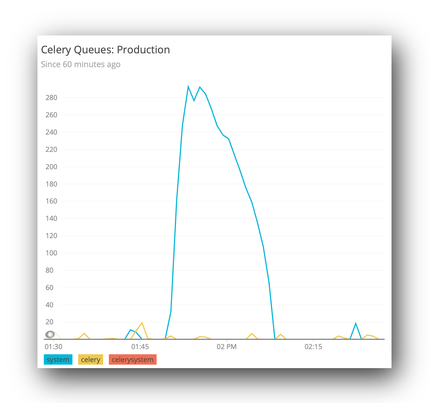 Logging Celery Queue Sizes in New Relic