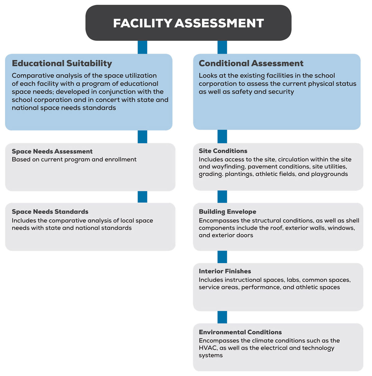 Educational Facility Assessments Schmidt Associates
