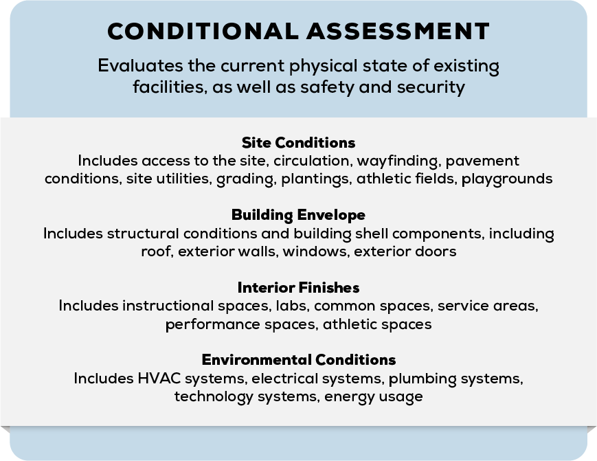 What’s Involved in a K12 District Facility Assessment? Schmidt Assoc.