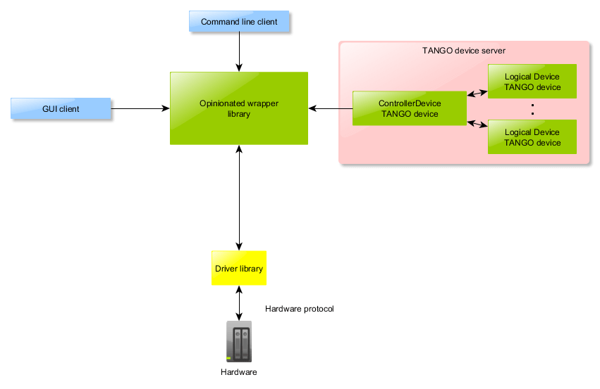 TANGO device server architecture Schneide Blog