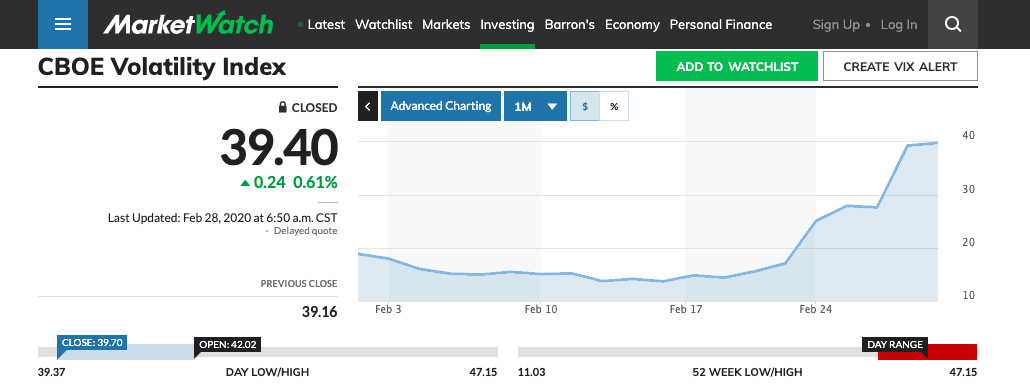 Super-quick, the VIX volatility index is … crazy