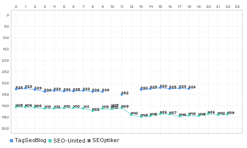 Google Google Doodle « Schnurpsel