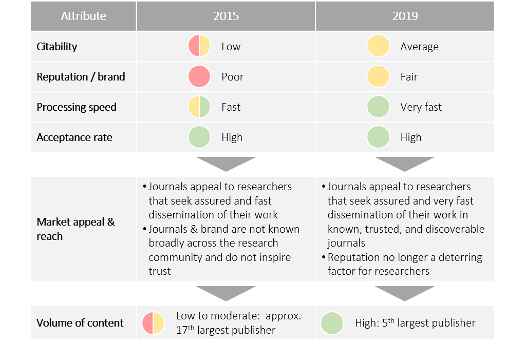 Guest Post MDPI's Remarkable Growth The Scholarly Kitchen