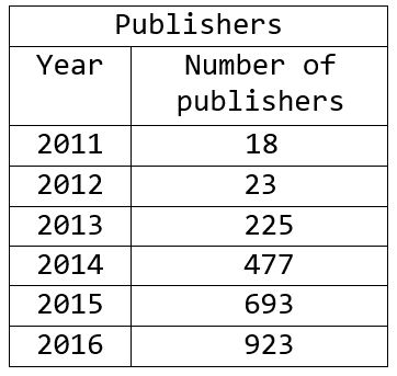 Bealls List Of Predatory Journals 2023 Pdf Predatory Publishing - Predatory Open Access Publishers - Macdonald-Kelce Library At The University Of Tampa