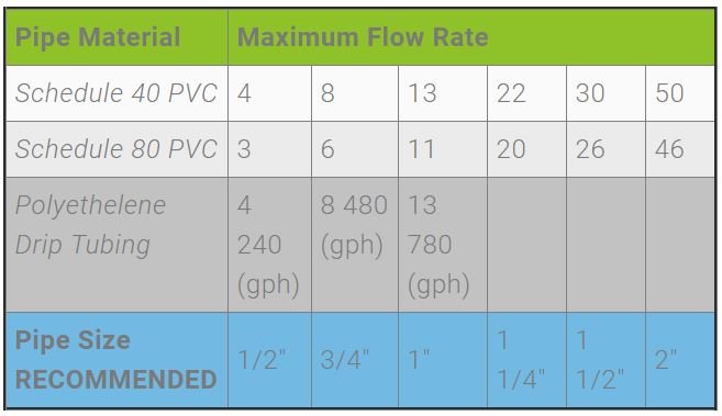 How To Determine What Pipe Size You Need | Sprinkler School