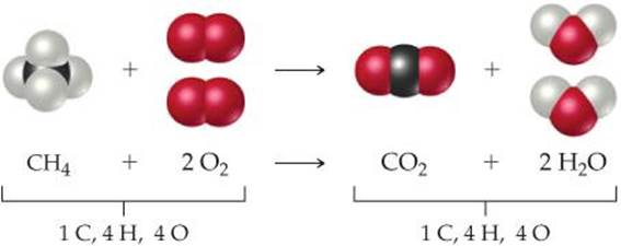 FIGURE 3.5 Balanced chemical equation for the combustion of CH 4