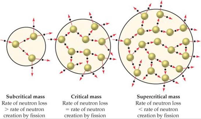 FIGURE 21.15 Subcritical, critical, and supercritical fission.