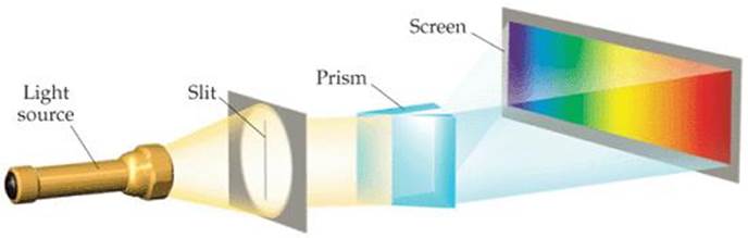 FIGURE 6.9 Creating a spectrum. A continuous visible spectrum is