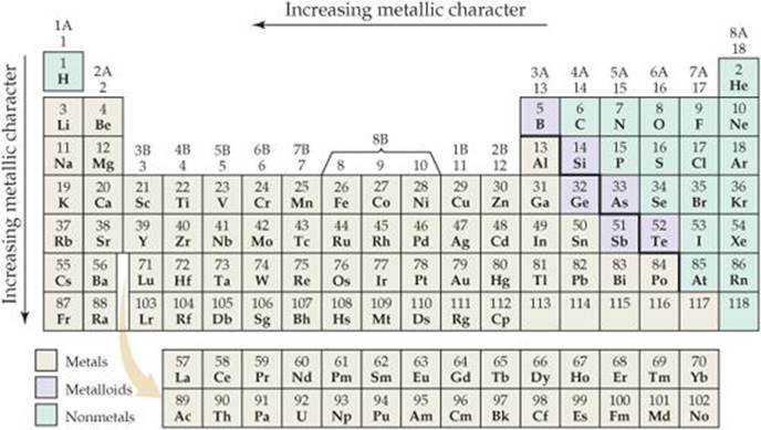 FIGURE 7.12 Metals, metalloids, and nonmetals.
