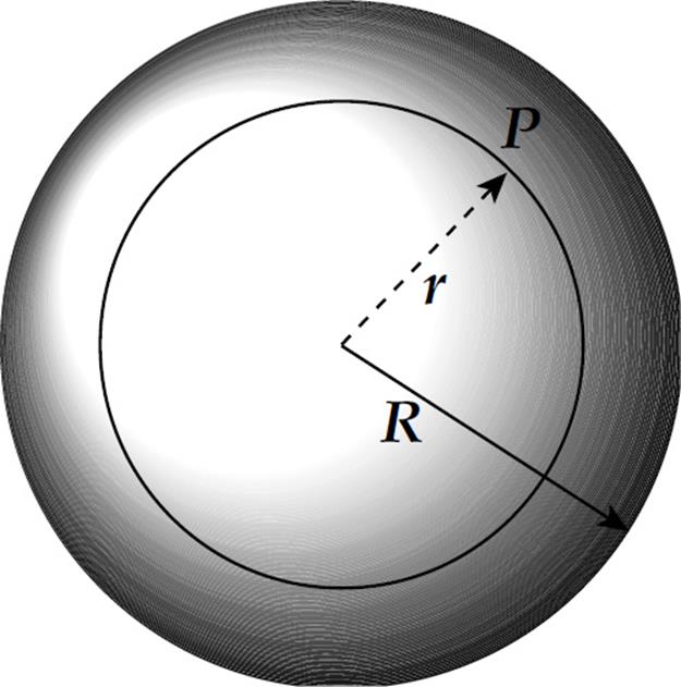The magnitude of the electric field at Point P, at a distance r R from