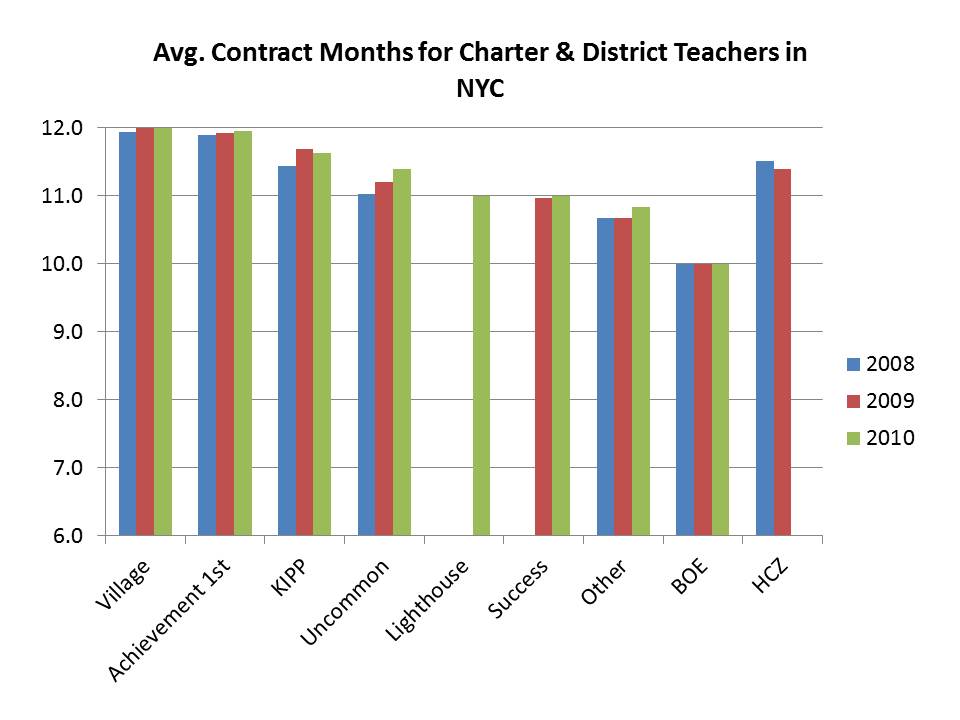 What do the available data tell us about NYC charter school teachers