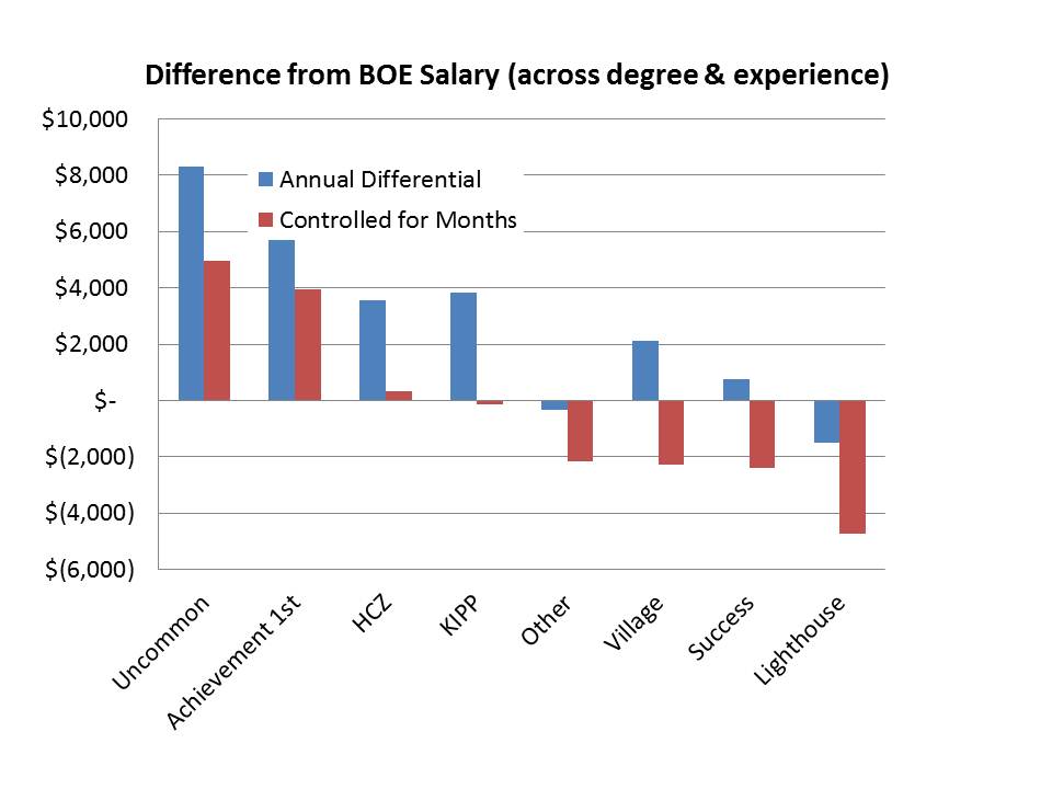 What do the available data tell us about NYC charter school teachers