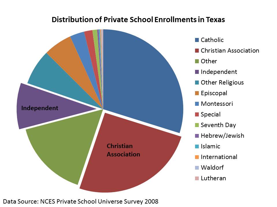Texas School Texas School Vouchers 2011