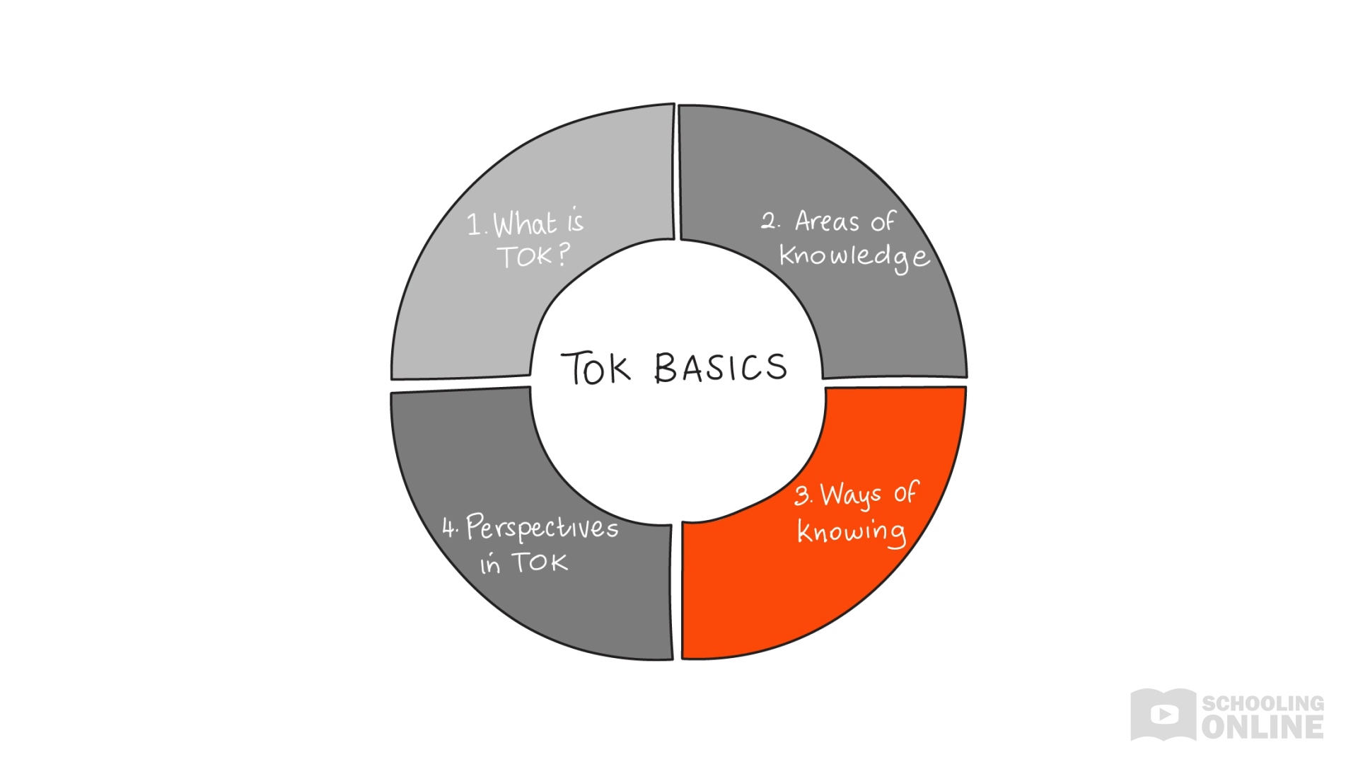 Tackling TOK Basics Areas of Knowledge Lesson 2