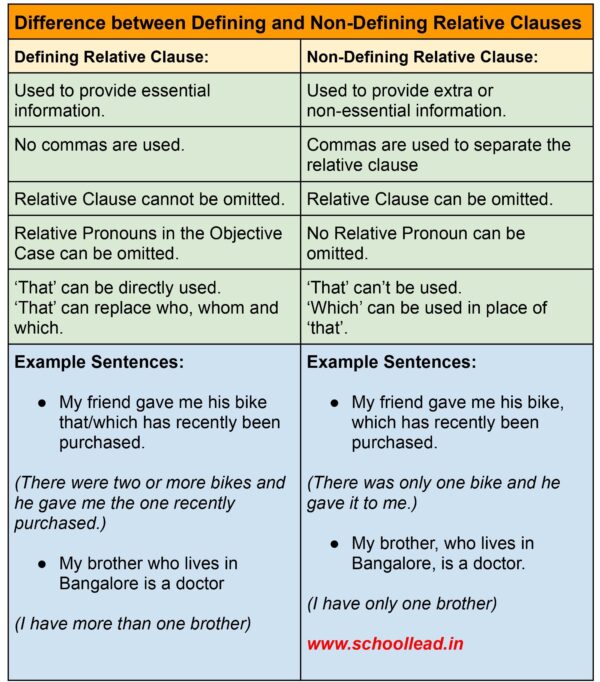 Defining and NonDefining Relative Clauses The Pronoun School Lead