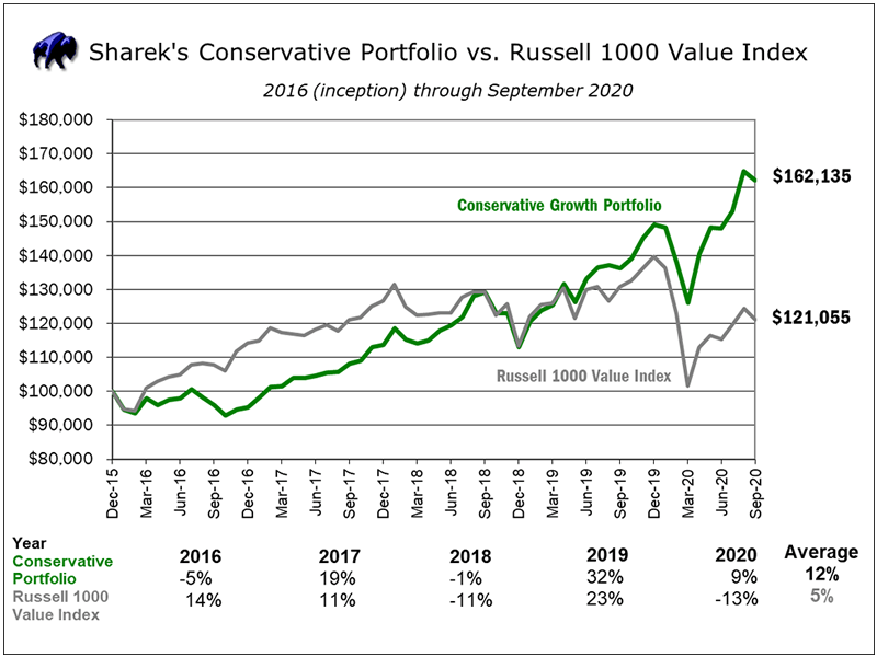 Conservative Growth Portfolio School of Hard Stocks