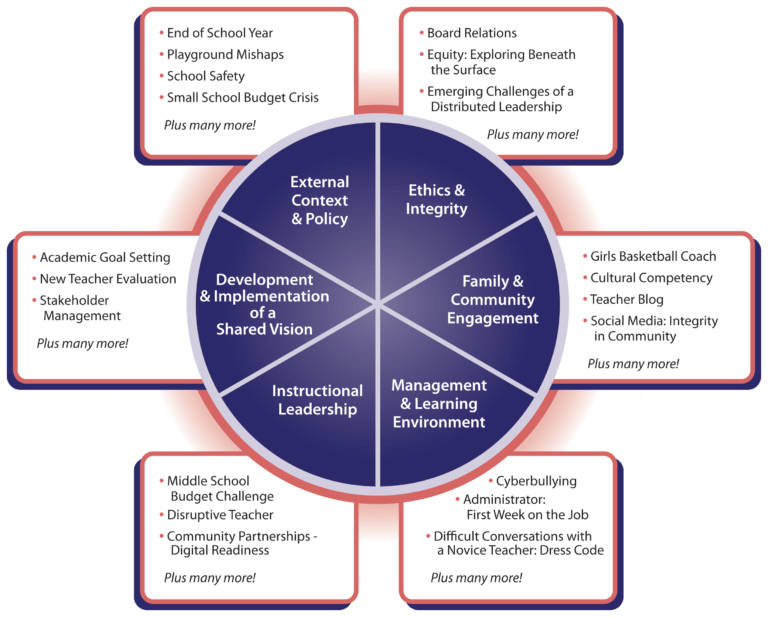 LeaderSims for Ed Leadership Programs SchoolSims