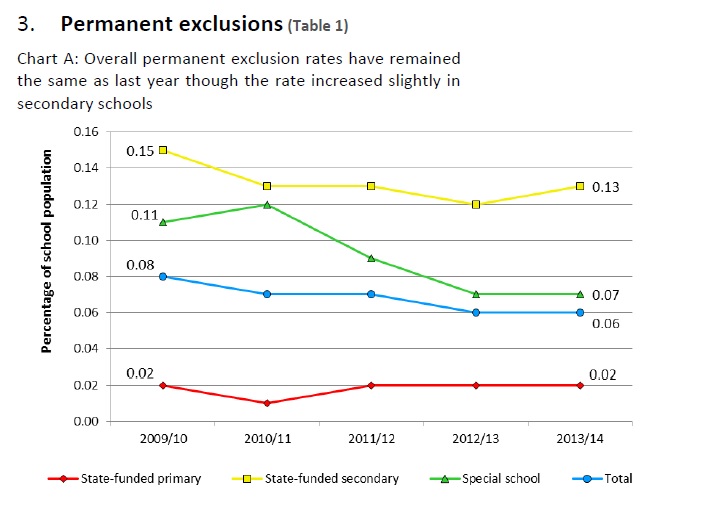 Thousands of primary pupils excluded after classroom attacks