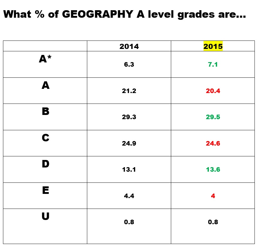 Alevel results 2015 Geography