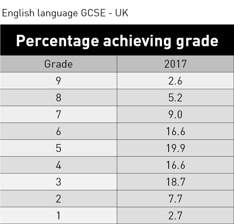 Gcse Grades Percentage Equivalents 2021 - GCSE results 2017: English language