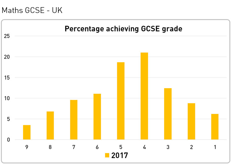 GCSE Results 2017 Maths