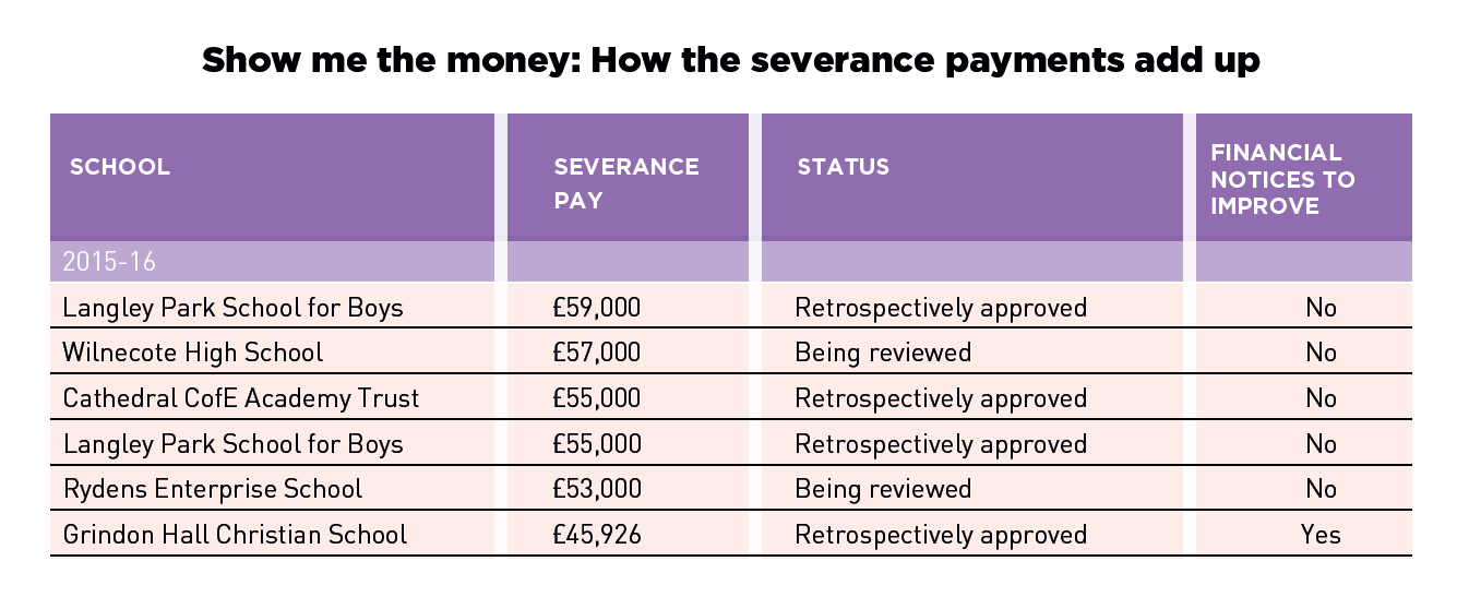 Revealed The 5 schools investigated over severance pay