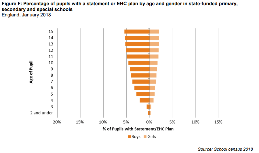 Special Educational Needs Five findings from the latest statistics