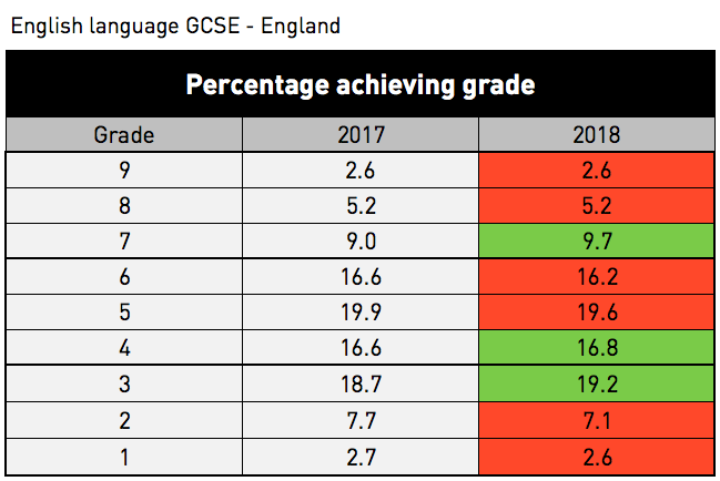 GCSE results 2018 English language
