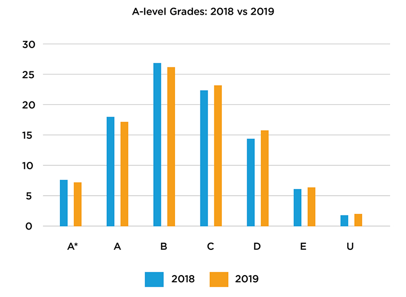 Alevel results 2019 5 key trends in England’s data