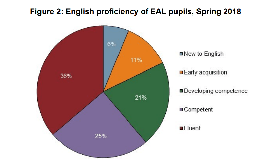 A third of EAL pupils 'fluent' in English, new data shows
