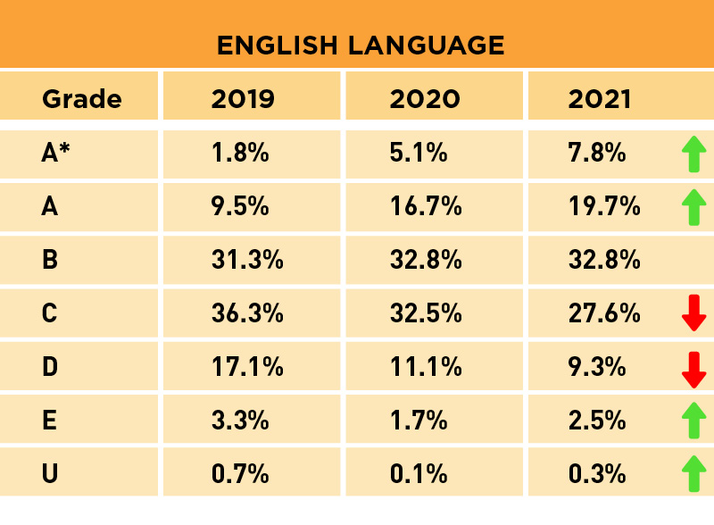 Alevel results 2021 English Language