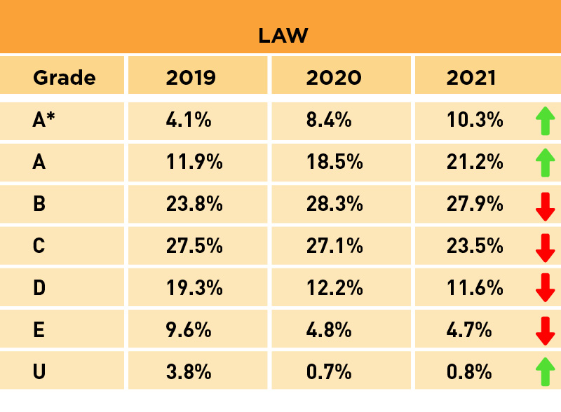 Alevel results 2021 Law