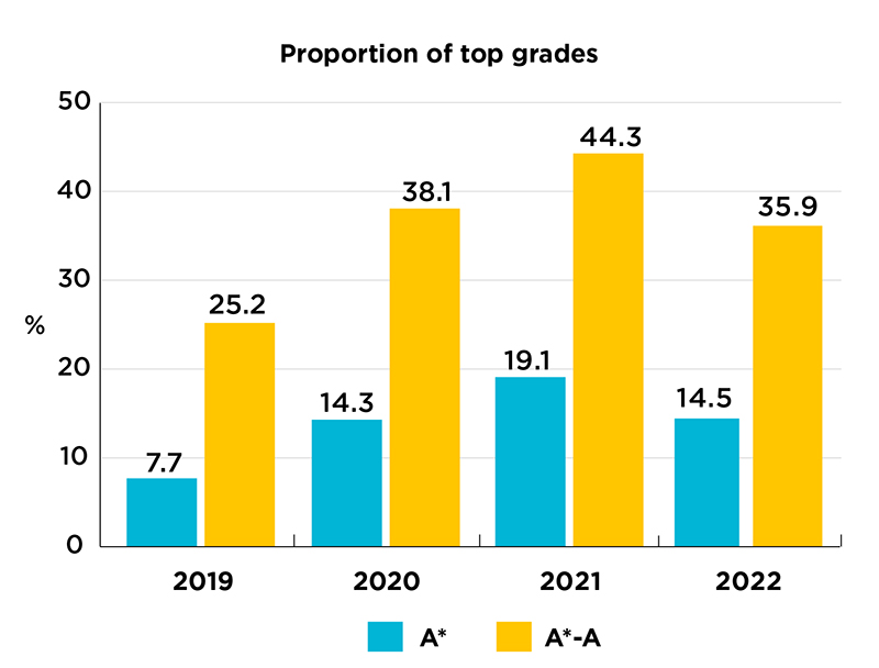 Alevel results 2022 Top grades fall 19 but up on 2019
