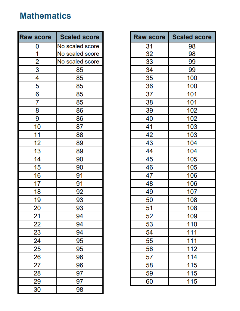 Key stage 1 SATs Scaled scores for 2023 announced