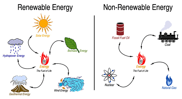 Energy Resources: Renewable & Nonrenewable | SchoolWorkHelper
