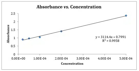 Beer’s Law Lab Explained Absorbance vs. Concentration SchoolWorkHelper
