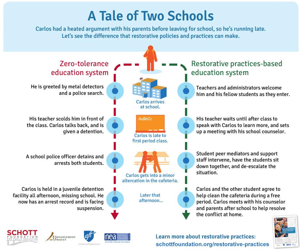Restorative Practices A Guide for Educators Schott Foundation