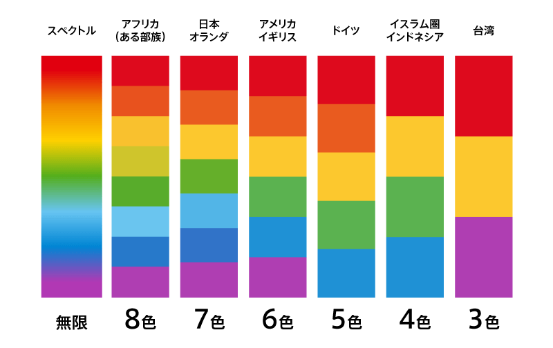 国によって虹の色の数が変わる。言語は世界をつくる。 シュレディンガーの青猫