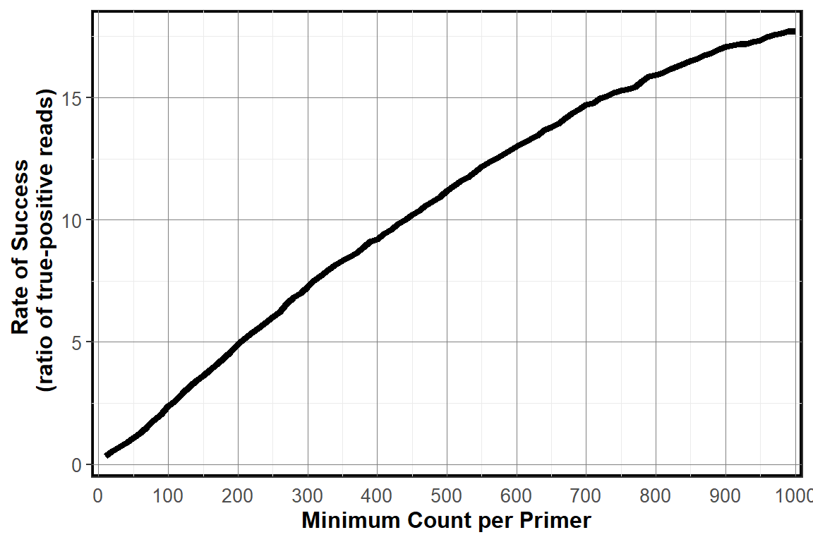 Primer Analysis