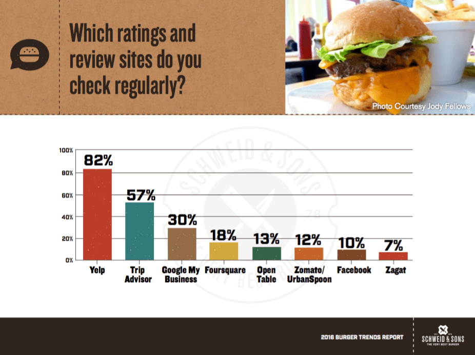 What Are The Top Ratings And Review Sites For Restaurants? Schweid & Sons The Very Best Burger