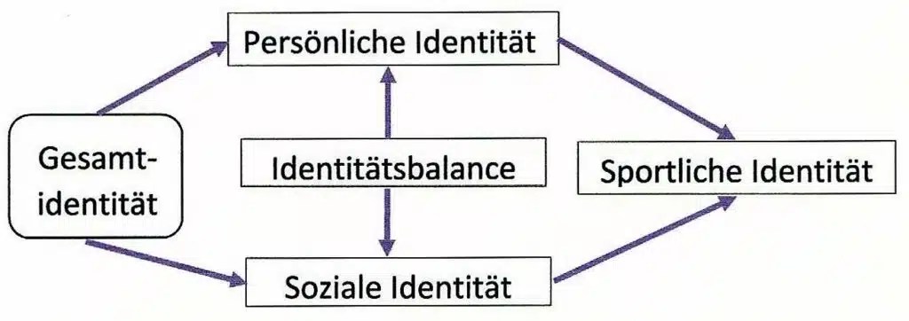 Identität SWIMLEX Das Lexikon des Schwimmsports